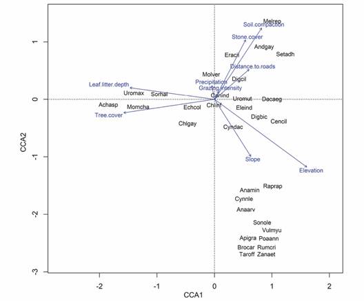 Relationship of all alien species to environmental variables, as shown by a canonical correspondence analysis (CCA). The constrained inertia (= weighted variance) of 4.4619 and a significance of 0.001 in the CCA show that the species were related to different variables. The first axis had a relative constrained inertia of 0.8227 and the second 0.4060. Species acronyms can be found in Table 1.