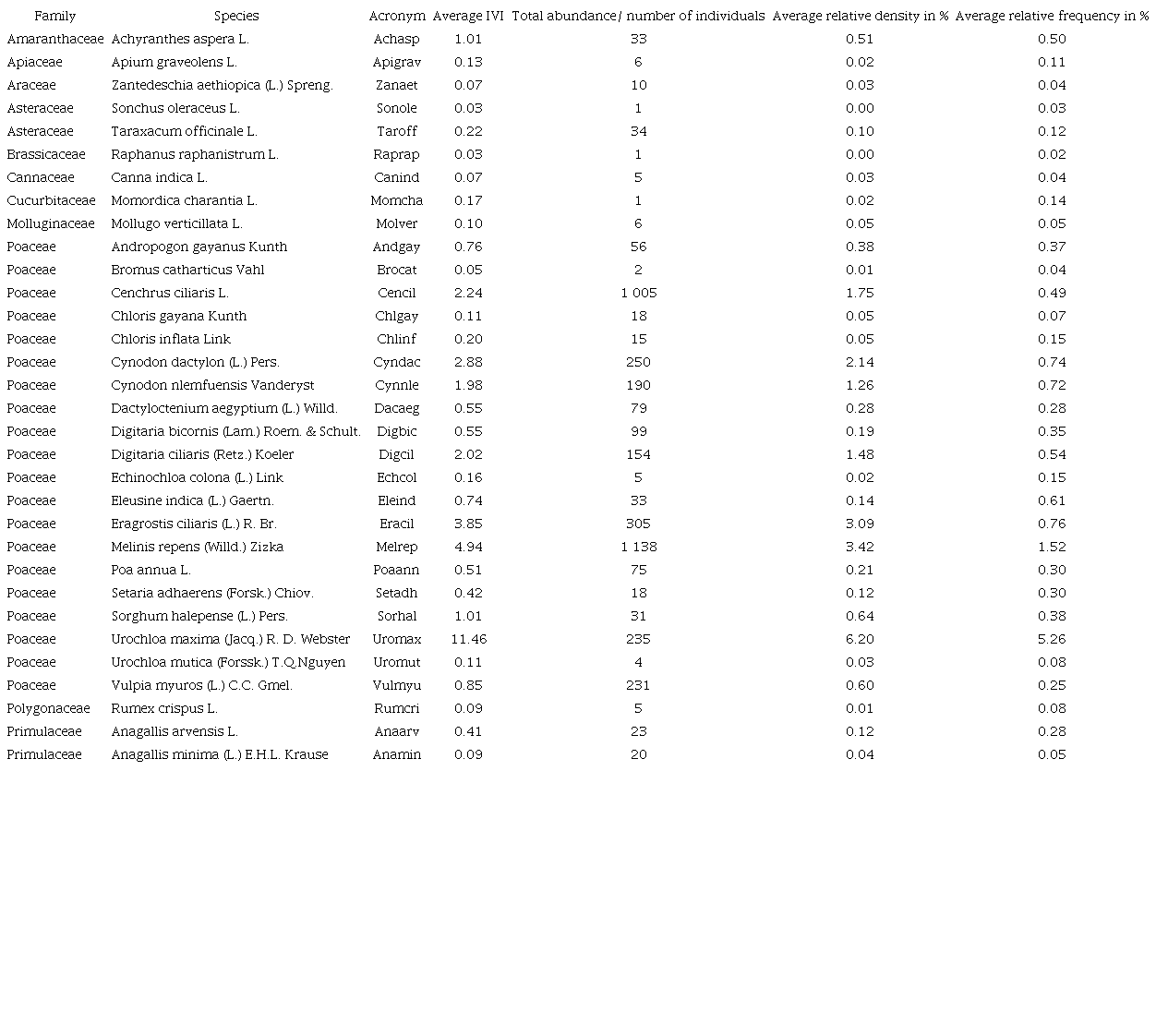 Alien species registered in 37 transects in the study area (Pérez-Postigo et al., 2021) and their importance