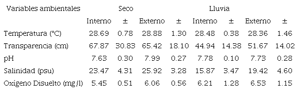 Promedio de las variables ambientales en temporada seca y lluviosa, dividido en estuario interno y externo con el error estándar. Table 1. Average of the environmental variables in the dry and rainy season, divided into internal and external estuaries with standard error