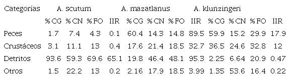 Composición de la dieta de A. scutum, A. mazatlanus y A. Klunzingeri.Table 2. Composition of the diet of A. scutum, A. mazatlanus y A. klunzingeri