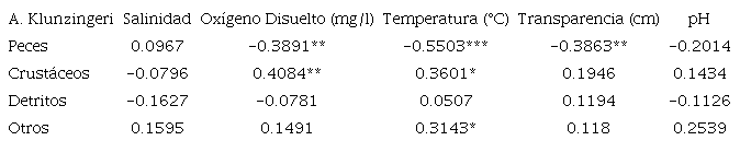 Correlaciones por rango de Spearman entre las diferentes categorías alimentarias (IIR) y variables ambientales para A. Klunzingeri.Table 3. Spearman rank correlations between different food categories (IIR) and environmental variables for A. klunzingeri