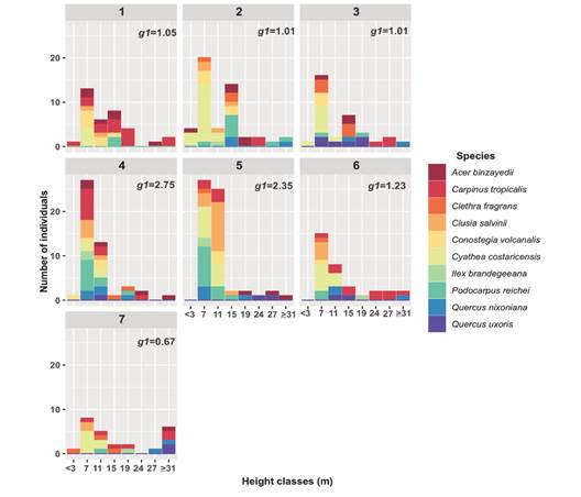 Height class frequency distribution by plot considering the ten species with Importance Index Values > 70 %. g1 = coefficient of skewness.