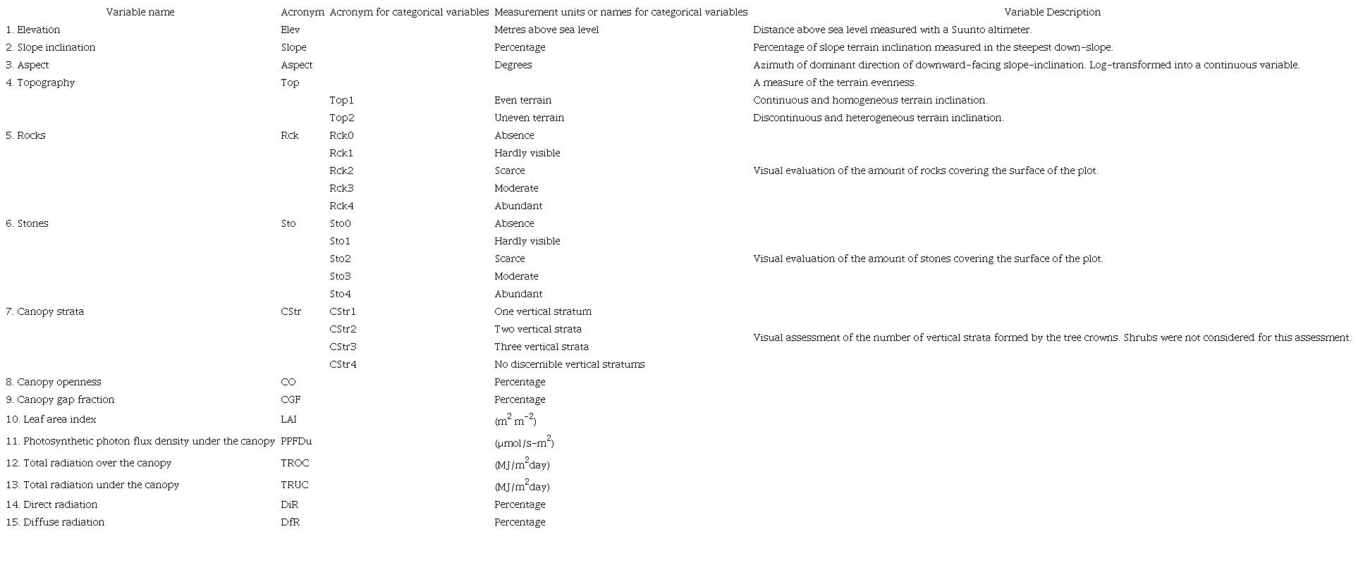 Environmental variables recorded in the study plots with Cyathea costaricensis following Olvera-Vargas et al. (1996)
