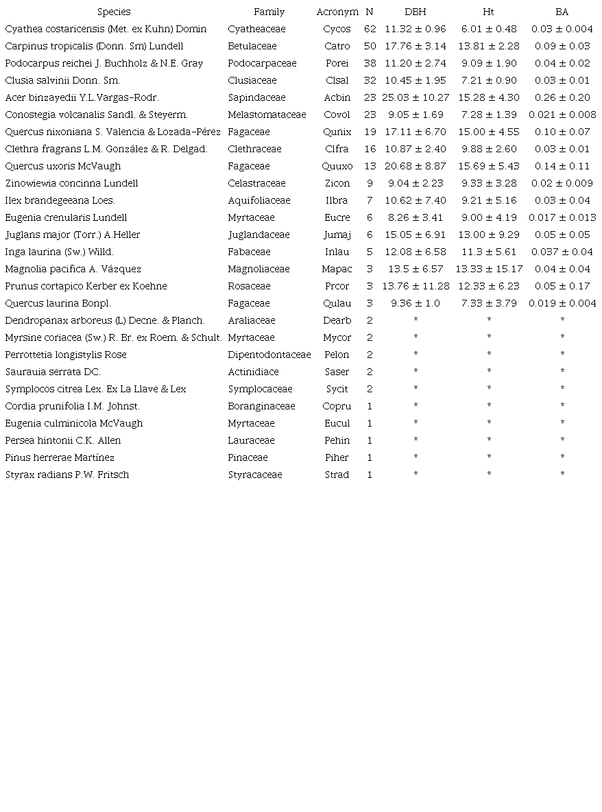 List of species present in the remnant cloud forest in west-central Mexico