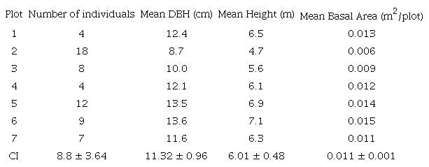Structural variables for Cyathea costaricensis by plot in the remnant cloud forest, West-central Mexico