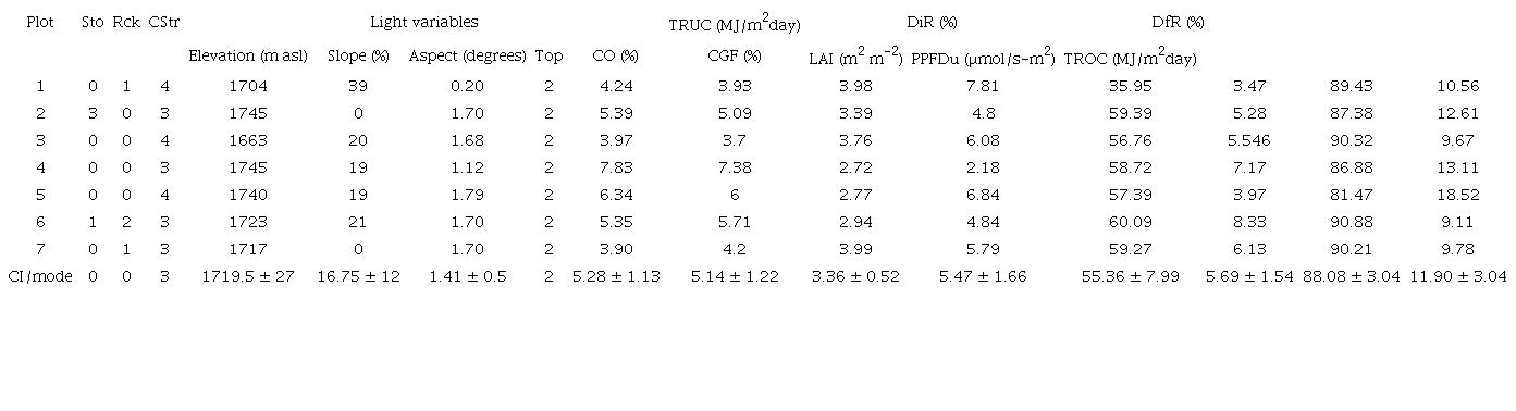 Summary of environmental variables per plot