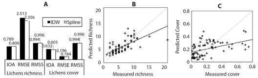Spatial distribution of lichen communities and air pollution mapping in ...