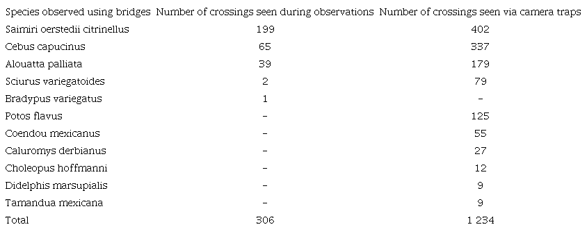 Total number of crossings of each species seen using bridges