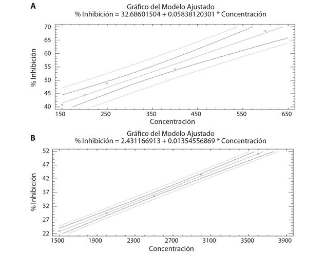 Porcentaje de inhibici&oacute;n vs concentraci&oacute;n por el m&eacute;todo A. ABTS+&bull; y B. DPPH&bull;para T. rodriguesi. /Fig. 1. Percentage of inhibition vs concentration by method A. ABTS+&bull; and B. DPPH&bull; for T. rodriguesi.