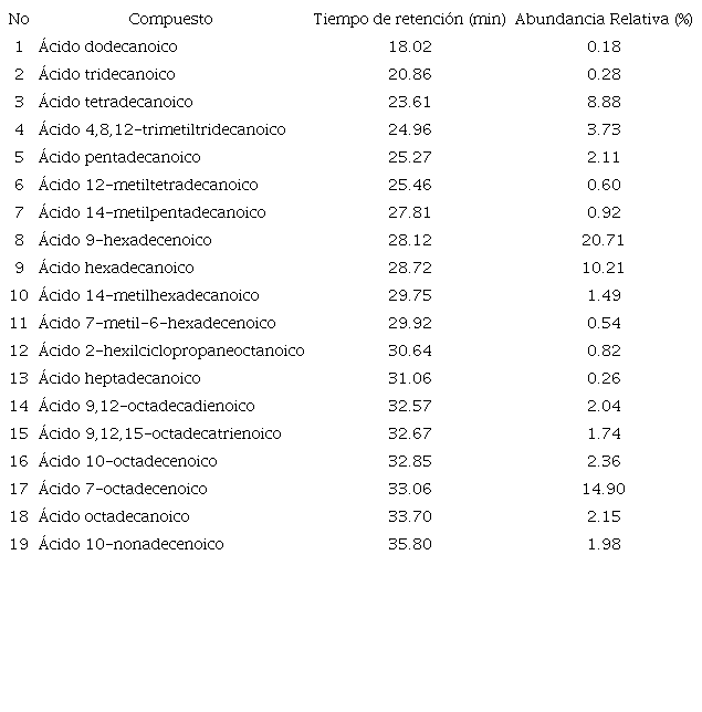 Composici&oacute;n de &aacute;cidos grasos de l&iacute;pidos totales en la esponja T. rodriguesi. /Table 1. Fatty acid composition of total lipids in T. rodriguesi.