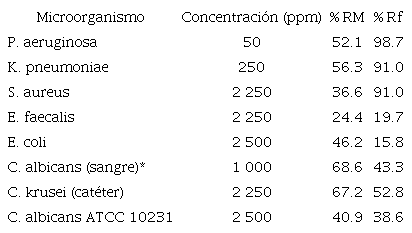 Concentraci&oacute;n efectiva del extracto metan&oacute;lico de T. rodriguesi frente a los microorganismos utilizados. / Table 2. Effective concentration of the methanolic extract of T. rodriguesi vs the microorganism used.
