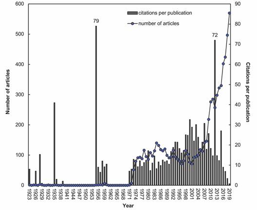 Number of Sudan articles and citations per publication by year.