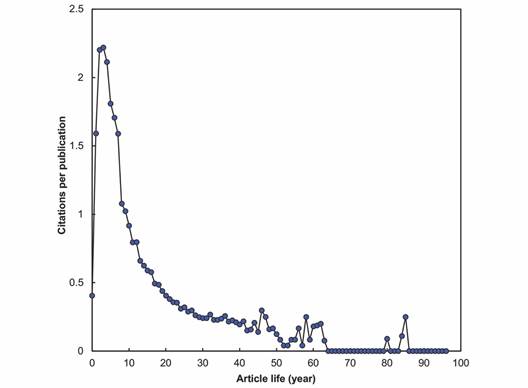 Citation life span for Sudan articles.