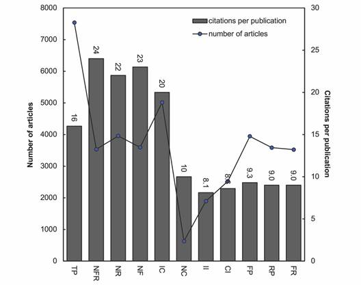 Characteristics of publication type and their citations per publication.
TP: total articles,
NFR: both first and corresponding-authors are not from Sudan,
NR: corresponding-author is not from Sudan,
NF: first author is not from Sudan,
IC: internationally collaborative articles,
NC: nationally collaborative articles,
II: institutional independent articles,
CI: Sudan independent articles,
FP: first author is from Sudan,
RP: corresponding-author is from Sudan,
FR: both first and corresponding-authors are from Sudan.