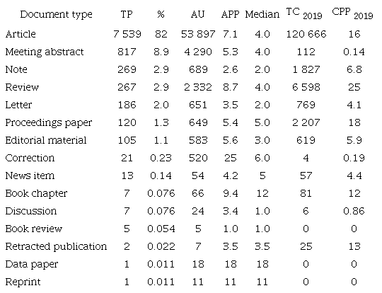 Characteristics of document type (percentage from a total of 9 230 publications).