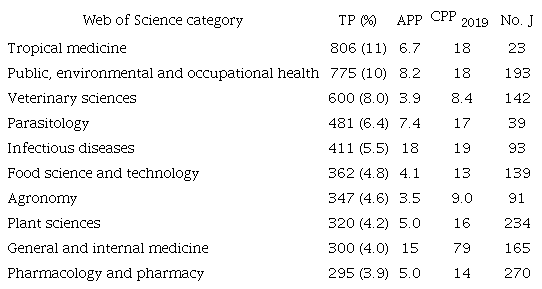 Top 10 Web of Science categories.