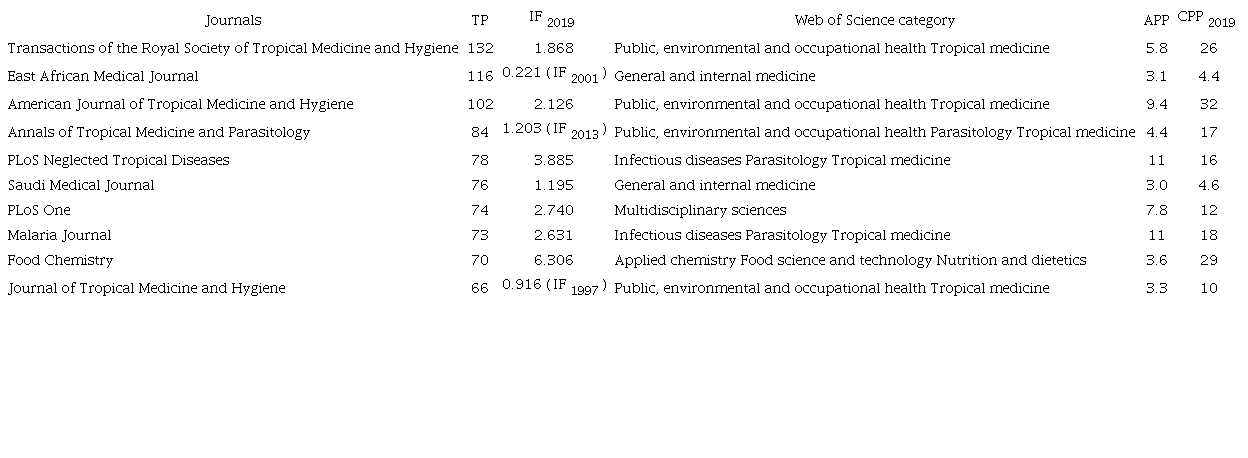 Top ten most productive journals.
