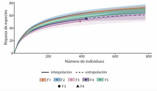 Curvas de interpolaci&oacute;n y extrapolaci&oacute;n para ver completitud de muestreo y comparar riqueza de especies entre franjas elevacionales. F1 = 1 000-1 200 m de elevaci&oacute;n, F2 = 1 200-1 400 m, F3 = 1 400-1 600 m, F4 = 1 600-1 800 m, F5 = 1 800-2 000 m. / Fig. 1. Interpolation and extrapolation curves to see sampling completeness and compare species richness between elevation belts. F1 = 1 000-1 200 m de elevaci&oacute;n, F2 = 1 200-1 400 m, F3 = 1 400-1 600 m, F4 = 1 600-1 800 m, F5 = 1 800-2 000 m.