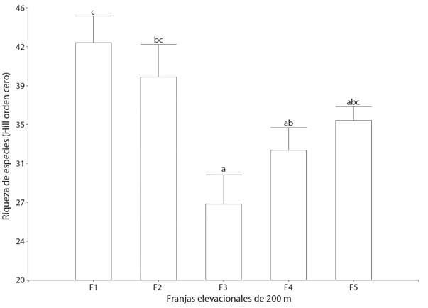 Comparaci&oacute;n de la riqueza de especies a trav&eacute;s del gradiente elevacional. Las barras representan el error est&aacute;ndar. Letras diferentes indican diferencias significativas entre franjas elevacionales con una P < 0.008. F1 = 1 000-1 200 m de elevaci&oacute;n, F2 = 1 200-1 400 m, F3 = 1 400-1 600 m, F4 = 1 600-1 800 m, F5 = 1 800-2 000 m. / Fig. 2. Comparison of species richness through the elevation gradient. The bars represent the standard error. Different letters indicate significant differences between elevation belts with a P < 0.008. F1 = 1 000-1 200 m of elevation, F2 = 1 200-1 400 m, F3 = 1 400-1 600 m, F4 = 1 600-1 800 m, F5 = 1 800-2 000 m.