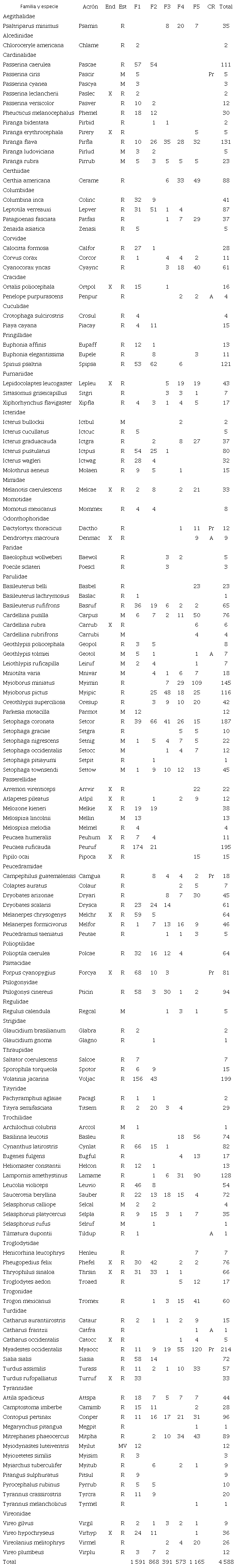 Avifauna registrada con el m&eacute;todo del punto conteo de radio ilimitado a trav&eacute;s de un gradiente elevacional en la Reserva de la Biosfera de la Sierra de Manantl&aacute;n. / Table 1. Avifauna recorded with the unlimited radius point count method through an elevation gradient in the Sierra de Manantl&aacute;n Biosphere Reserve.