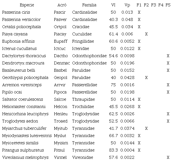 Especies indicadoras por FE a trav&eacute;s de un gradiente elevacional en la Reserva de la Biosfera de la Sierra de Manantl&aacute;n. / Table 2. Indicator species by EB through an elevation gradient in the Sierra de Manantl&aacute;n Biosphere Reserve.