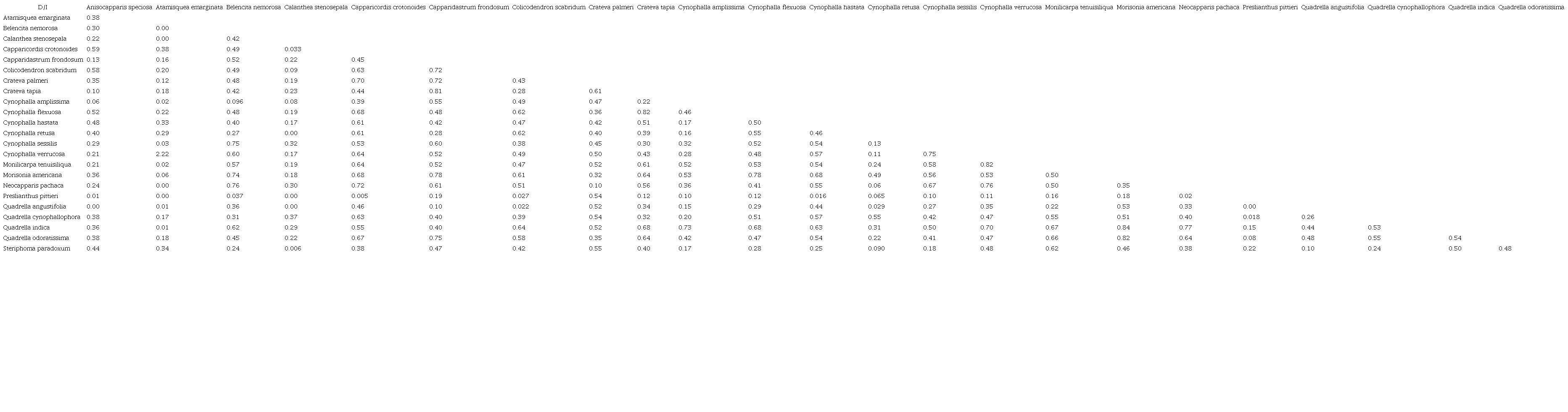 Niche similarities of the studied taxa based on the Schoener&rsquo;s D Asterisks (*) indicate significant results (P < 0.05).