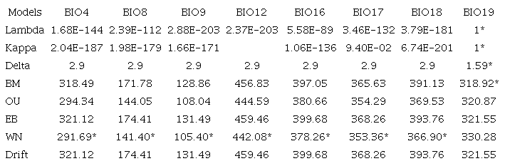 Outcomes of λ, κ and δ parameters and AICc for evolutionary models 
