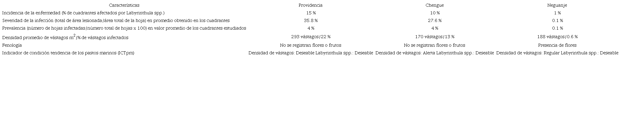 Caracter&iacute;sticas biol&oacute;gicas y variables epidemiol&oacute;gicas presentes en el &aacute;rea de muestreo. / Table 1. Biological characteristics present in the sampling area.