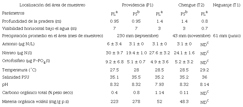 Caracter&iacute;sticas f&iacute;sico-qu&iacute;micas presentes en agua y sedimento en ambas &aacute;reas de muestreo. Datos climatol&oacute;gicos tomados del Centro de Investigaciones Oceanogr&aacute;ficas e Hidrogr&aacute;ficas de Colombia (CIOH). / Table 2. Physical-chemical characteristics present in water and sediment in both sampling areas. Climatological data taken from the Center for Oceanographic and Hydrographic Research of Colombia (CIOH).