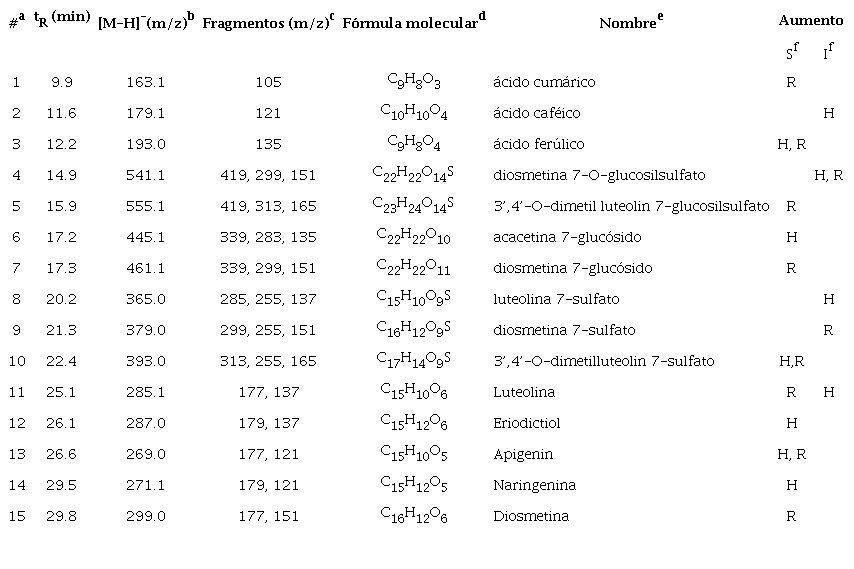 Metabolitos clasificados con la mayor influencia (por la prueba t, α = 0.05) en la discriminaci&oacute;n entre las hojas y rizomas de T. testudinum provenientes de praderas sanas e infectadas. / Table 3. Metabolites classified with the greatest influence (by the t test, α = 0.05) in the discrimination between leaves and rhizomes of T. testudinum from healthy and infected meadows.