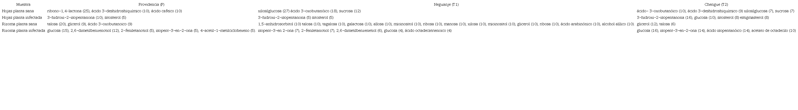 Metabolitos con mayor influencia en la discriminaci&oacute;n de hojas y rizomas de plantas sanas y con s&iacute;ntomas de enfermedad en cada una de las praderas de T. testudinum. / Table 4. Metabolites with the greatest influence on the discrimination of leaves and rhizomes of healthy plants with disease symptoms in each of the T. testudinum meadows.