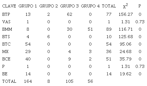 N&uacute;mero de especies por grupo y prueba de independencia de las variables utilizadas en el an&aacute;lisis de k medias generalizado. / Table 4. Number of species per group and test of independence of the variables used in the generalized k-means analysis.