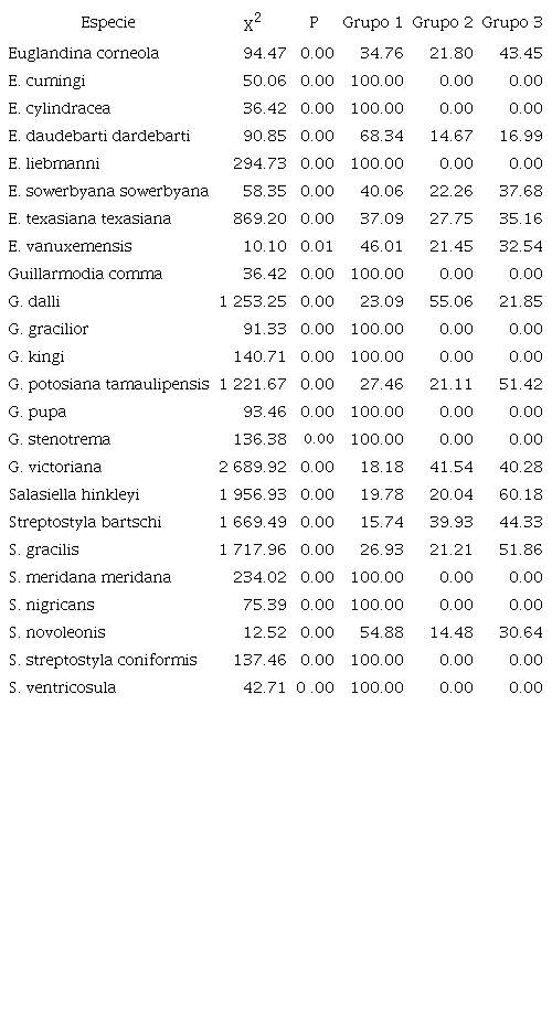 Prueba de independencia de las variables utilizadas en el an&aacute;lisis de k medias generalizado. Afinidad de distribuci&oacute;n proporcional de las especies por grupo de zonas con composici&oacute;n similar. / Table 8. Test of independence of the variables used in the generalized k-means analysis. Proportional distribution affinity of the species by group of zones with similar composition.