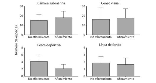 N&uacute;mero de especies reportada (promedio &plusmn; desviaci&oacute;n est&aacute;ndar) seg&uacute;n m&eacute;todo de monitoreo para el &Aacute;rea Marina de Manejo Bah&iacute;a Santa Elena, Pac&iacute;fico Norte de Costa Rica. / Fig. 2. Number of species reported (mean &plusmn; standard deviation) by monitoring method for Bah&iacute;a Santa Elena Marine Management Area, North Pacific coast of Costa Rica.