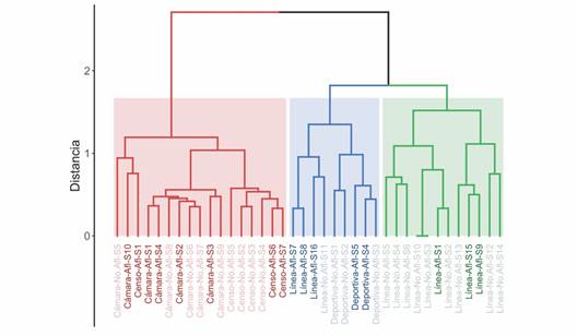 An&aacute;lisis de similitud en la composici&oacute;n de especies reportadas en el &Aacute;rea Marina de Manejo Bah&iacute;a Santa Elena entre m&eacute;todos de monitoreo y &eacute;pocas del a&ntilde;o (afloramiento vs. No afloramiento), Pac&iacute;fico Norte de Costa Rica. Se utiliz&oacute; una matriz de presencia/ausencia de especies, las cuales fueron agrupadas usando el &iacute;ndice de disimilitud de Jaccard. / Fig. 3. Analysis of similarity in species composition reported in Bah&iacute;a Santa Elena Marine Management Area between monitoring methods and seasons (upwelling vs. non-upwelling), North Pacific coast of Costa Rica. A presence/absence matrix of species was used, which were grouped using Jaccard&rsquo;s dissimilarity index.