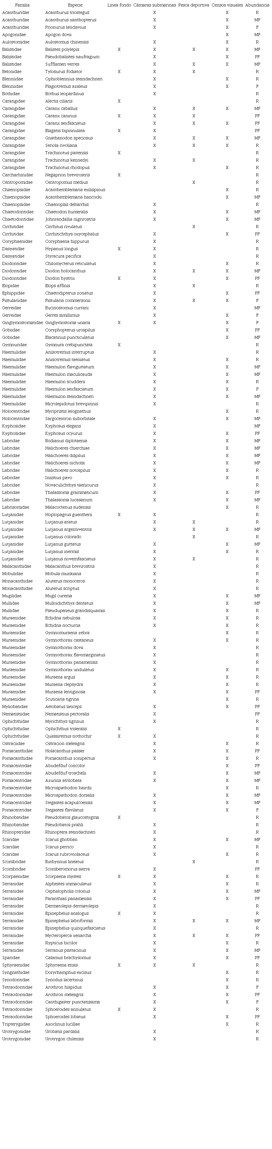 Especies reportadas con diferentes metodolog&iacute;as de muestreo en Bah&iacute;a Santa Elena, Pac&iacute;fico Norte de Costa Rica. / Table 1. Species reported with different sampling methodologies in Bah&iacute;a Santa Elena, North Pacific coast of Costa Rica.