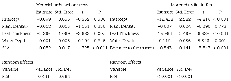 Result of the Generalized Linear Mixed Models performed with variables selected by forward stepwise evaluating the relationship between herbivory in Montrichardia species and explanatory variables, in the Caxiuan&atilde; National Forest, Brazil
