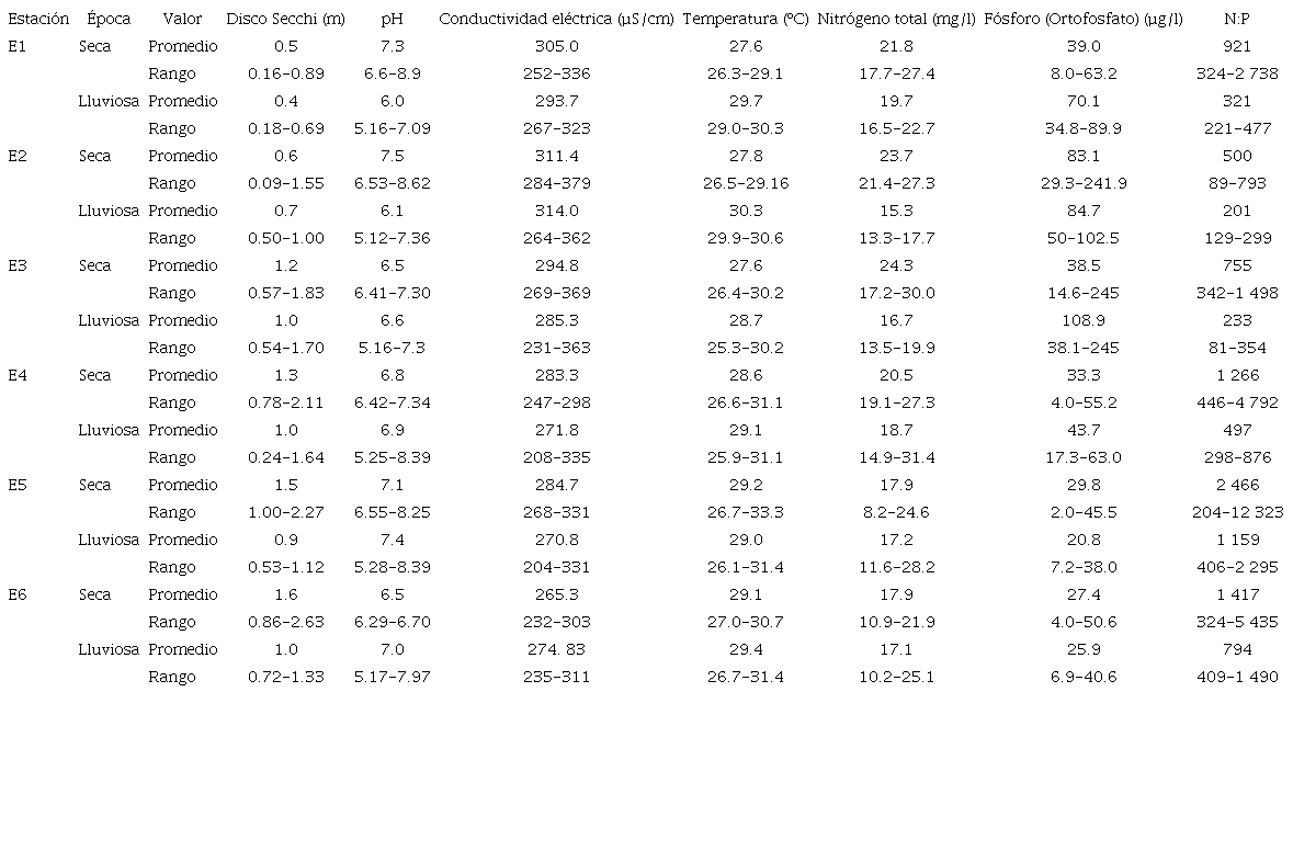 Valores de promedio y rango a escala temporal y estacional de los factores ambientales. / Table 1. Average values and range on a temporal and seasonal scale of environmental factors.