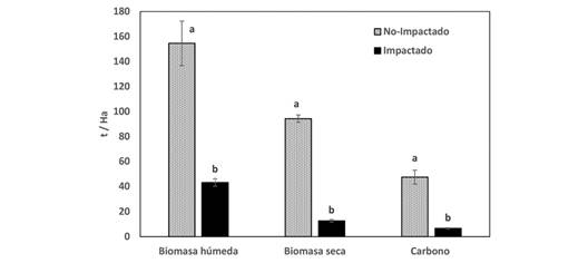 Biomasa h&uacute;meda, biomasa seca y carbono en la vegetaci&oacute;n impactada y no impactada por un incendio en los Pantanos de Villa (Lima-Per&uacute;). / Fig. 3. Wet biomass, dry biomass and carbon in vegetation impacted and not impacted by a fire in Pantanos de Villa (Lima-Peru).