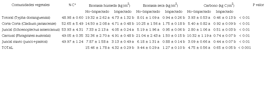 Porcentaje de carbono, biomasa h&uacute;meda, biomasa seca y stock de carbono por comunidades vegetales en zonas impactadas y no impactadas por un incendio en el humedal costero los Pantanos de Villa, Lima-Per&uacute;. / Table 1. Percentage of carbon, wet biomass, dry biomass and carbon stock by plant communities in areas impacted and not impacted by a fire in the Pantanos de Villa coastal wetland, Lima-Peru.