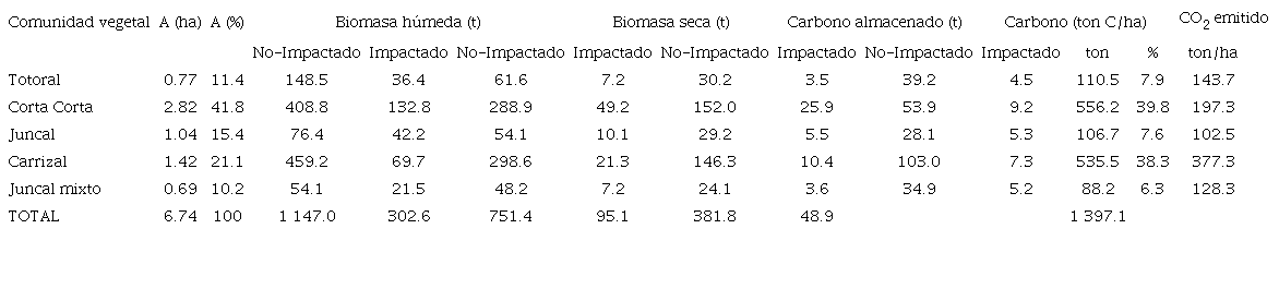 Biomasa h&uacute;meda, biomasa seca, carbono y emisi&oacute;n de di&oacute;xido de carbono (CO2) en comunidades vegetales impactadas y no impactadas por un incendio en el humedal costero Los Pantanos de Villa (Lima-Per&uacute;). / Table 2. Wet biomass, dry biomass, carbon and carbon dioxide (CO2) emission in plant communities impacted and not impacted by a fire in the coastal wetland Los Pantanos de Villa (Lima-Peru).