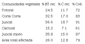Recuperaci&oacute;n de la biomasa h&uacute;meda, carbono y cobertura de la vegetaci&oacute;n impactada por un incendio luego de un a&ntilde;o (2014-2015) en el humedal costero los Pantanos de Villa. / Table 3. Recovery of wet biomass, carbon and vegetation cover impacted by a fire one year after (2014-2015) in the Pantanos de Villa coastal wetland.