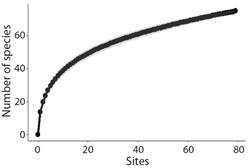 Species accumulation curve based on fish assemblages observed in BRUV surveys in the Metropolitan Region of Recife.