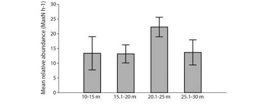 Mean relative abundance of individuals per hour of sampling (&plusmn; SE) (MaxN h-1) observed in BRUVS surveys in different depth ranges (10-15 m, 15.1-20 m, 20.1-25 m, and 25.1-30 m) of the Metropolitan Region of Recife in November 2017.