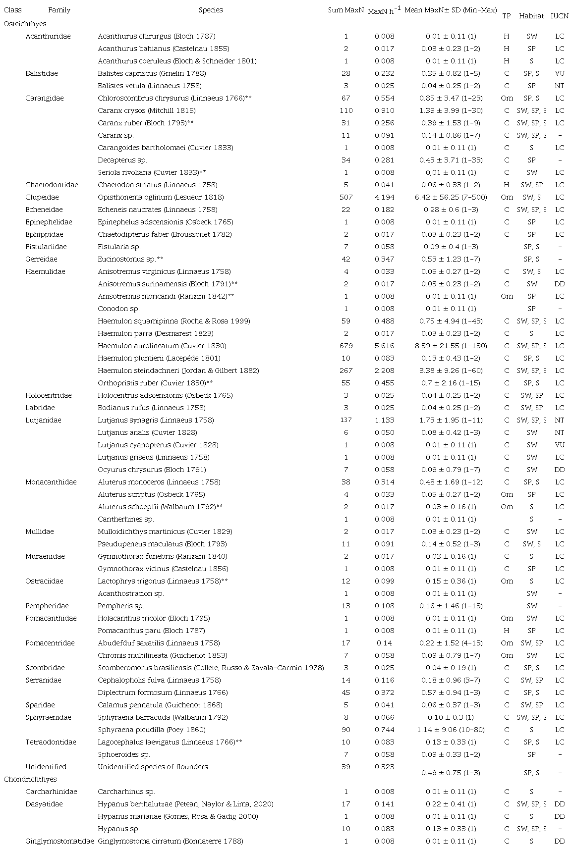 Classes, families and species of the fishes observed in BRUVS surveys in the Metropolitan Region of Recife in November 2017