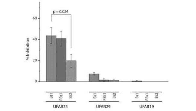Bar graph of mycelial growth inhibition results obtained with different biosurfactants solutions. The graph shows the differences between the inhibition actions of the biosurfactans solutions obtained with the tree strains. There is a significance difference (P-value: 0.024) between the results obtained with Bs1 and Bs2 produced with UFAB25.