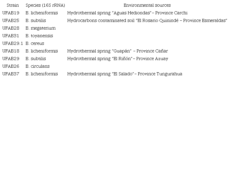 Bacilllus spp. strains and their environmental sources.