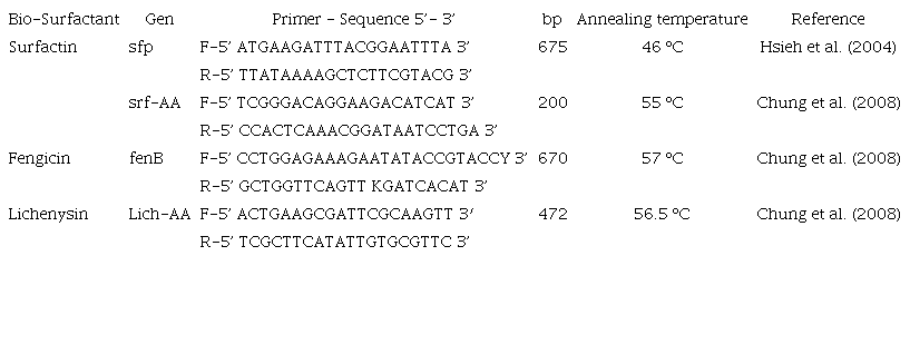 Primers used in molecular screening.