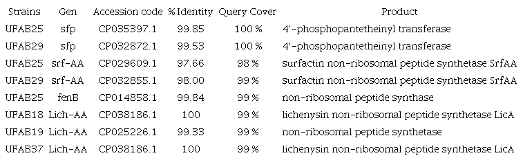 Results of the comparison made of the sequencing of the PCR products in BLAST.