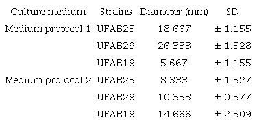 Average values of the diameter of the clear zones in the oil displacement test.